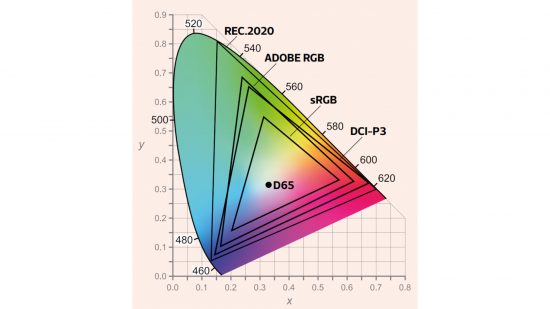 A chart showing the sRGB colour space