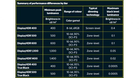 A breakdown of all the DisplayHDR certifications