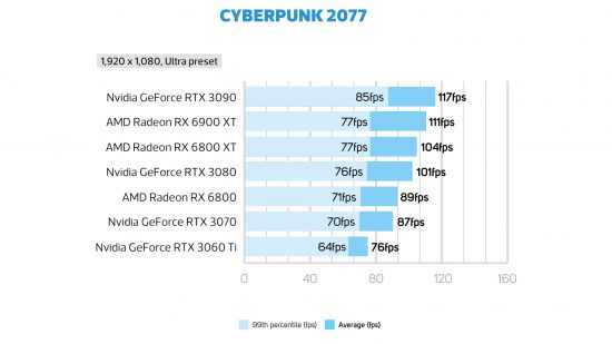 Cyberpunk 2077 RTX 3070 frame rate