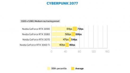 Cyberpunk 2077 RTX 3070 frame rate