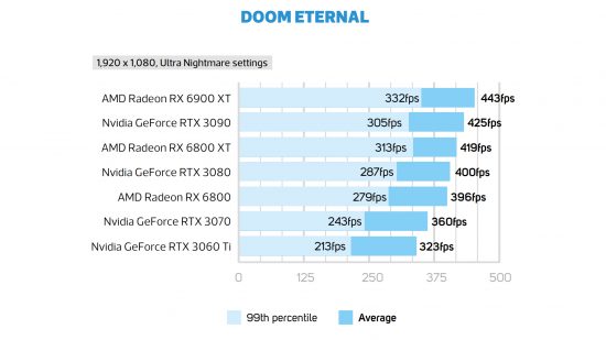GeForce RTX 3070 Doom Eternal frame rate