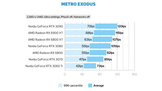 GeForce RTX 3070 Metro Exodus frame rate