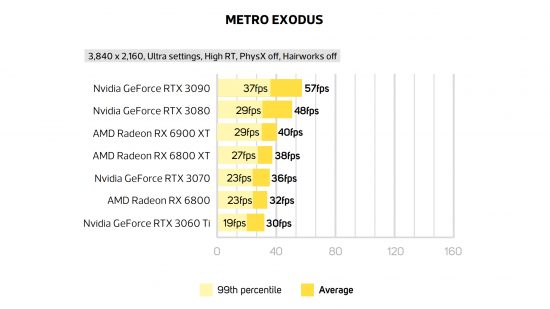GeForce RTX 3070 Metro Exodus frame rate