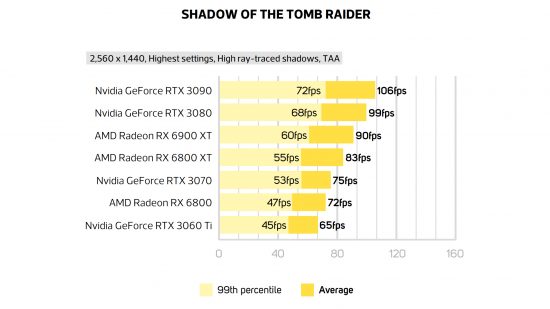 GeForce RTX 3070 Shadow of the Tomb Raider frame rate