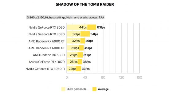 GeForce RTX 3070 Shadow of the Tomb Raider frame rate