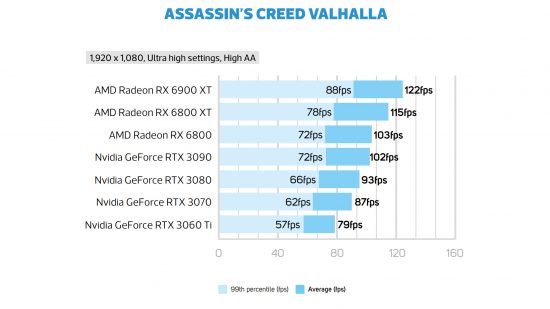 Assassin's Creed Valhalla GeForce RTX 3070 frame rate