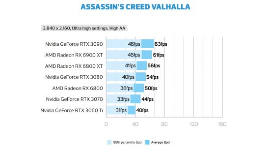 Assassin's Creed Valhalla GeForce RTX 3070 frame rate