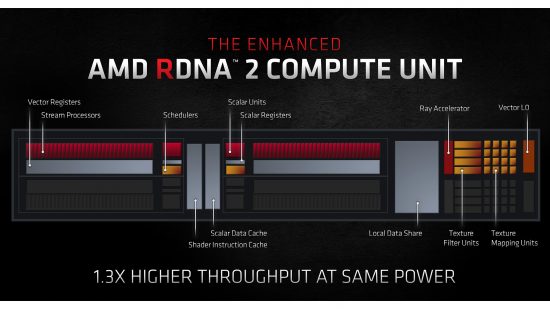 A slide explaining the construction of RDNA 2's comput unit (CU)