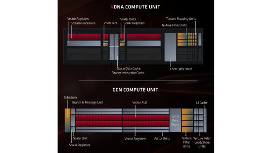 Comparison between RDNA CU and older GCN CU