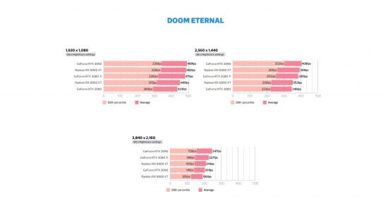 AMD Radeon RX 6900 XT review - Doom Eternal frame rate