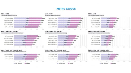 AMD Radeon RX 6900 XT review - Metro Exodus frame rate