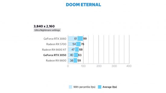 Nvidia GeForce RTX 3050 Doom Eternal frame rate