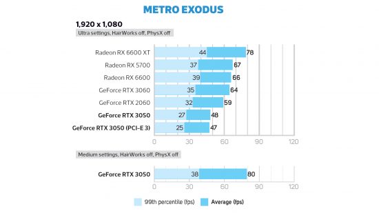 Nvidia GeForce RTX 3050 Metro Exodus frame rate
