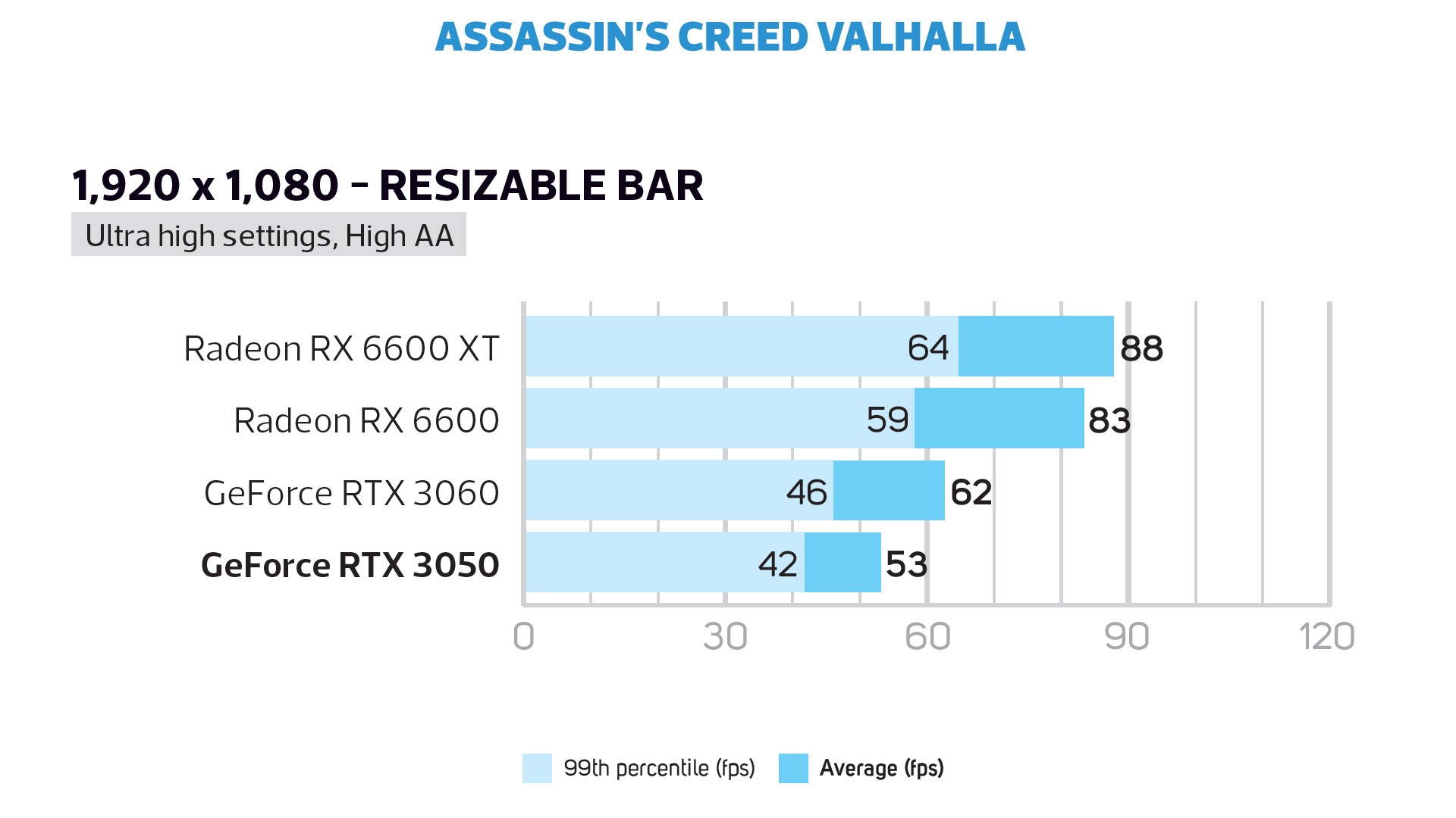 GeForce RTX 3050 1080p Assassin's Creed frame rate