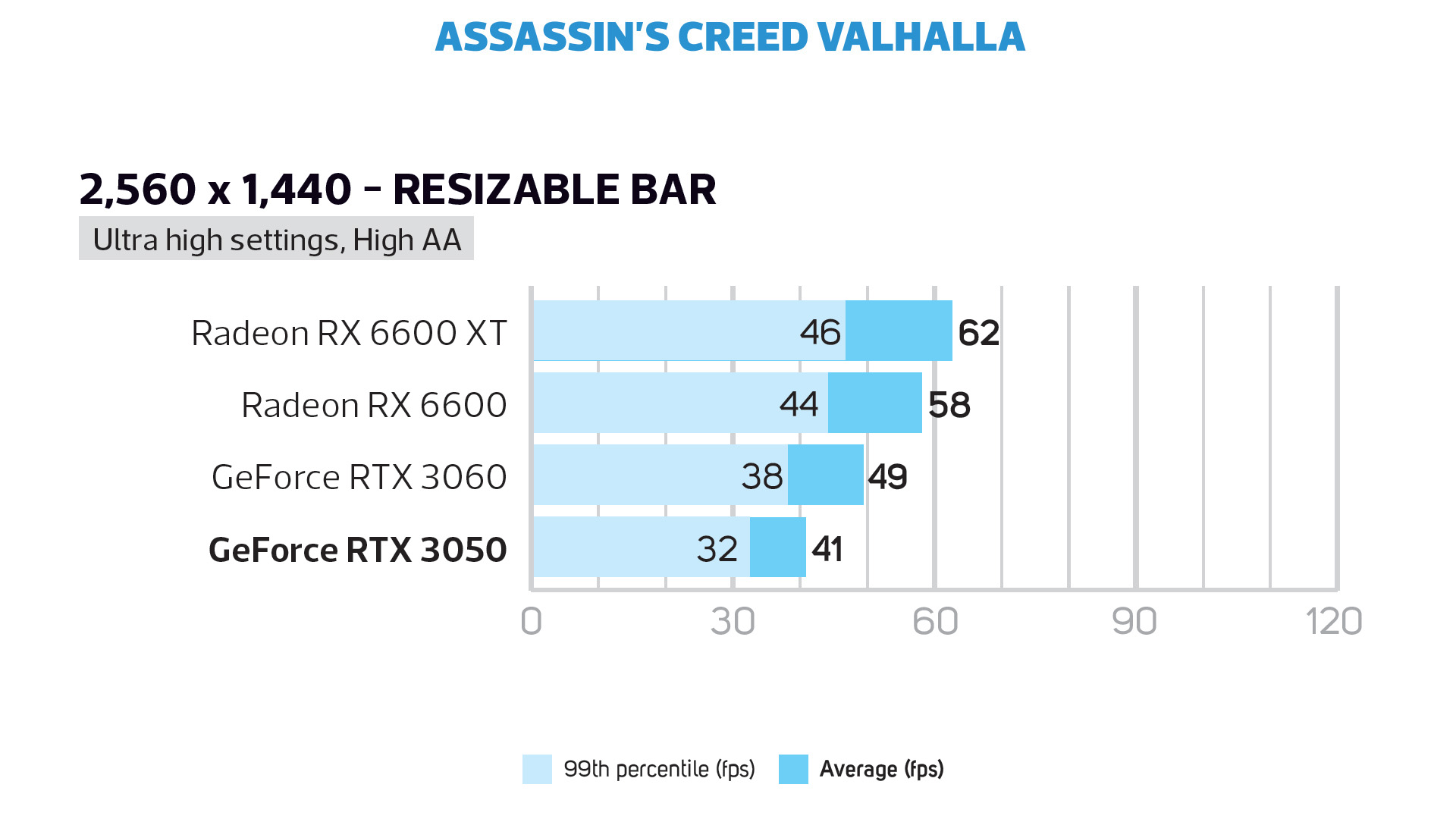 GeForce RTX 3050 1440p Assassin's Creed frame rate