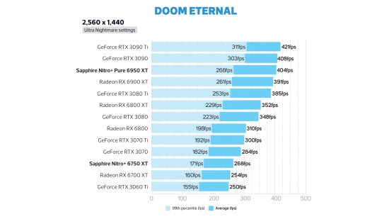 Radeon RX 6750 XT Doom Eternal frame rate