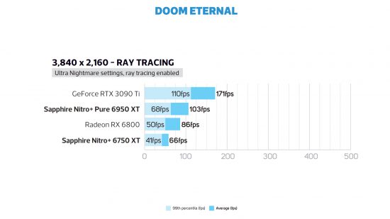 Radeon RX 6750 XT Doom Eternal frame rate