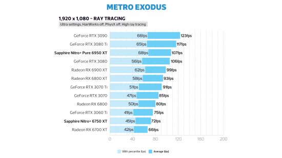 Metro Exodus Radeon RX 6750 XT frame rate