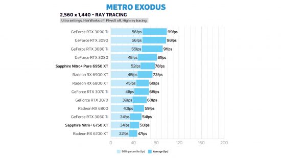 Metro Exodus Radeon RX 6750 XT frame rate