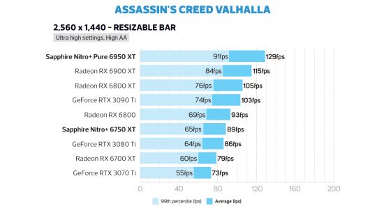 Assassin's Creed Valhalla 6750 XT frame rate