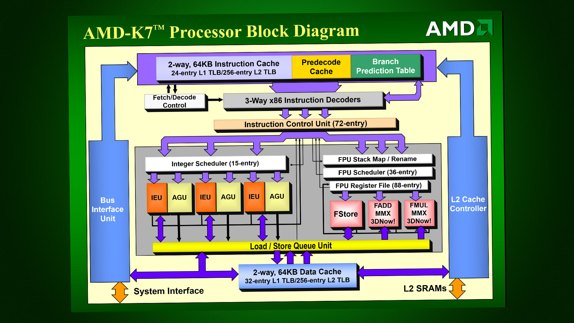 AMD Athlon K7 CPU block diagram