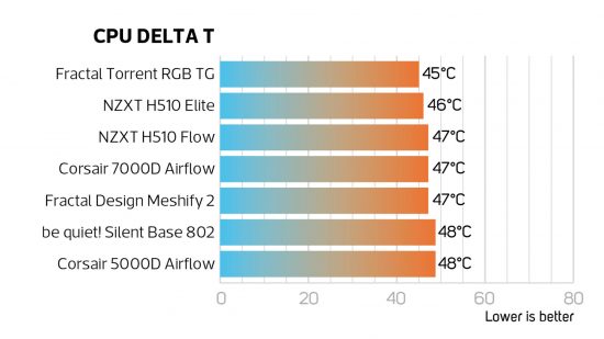 Fractal Design Torrent RGB TG CPU cooling performance