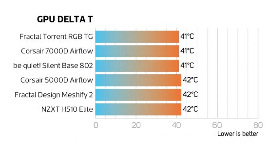 Fractal Design Torrent RGB TG GPU cooling performance