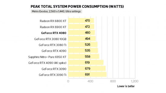 Nvidia GeForce RTX 4080 PCB power consumption results