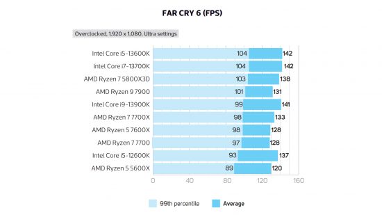CPU gaming performance