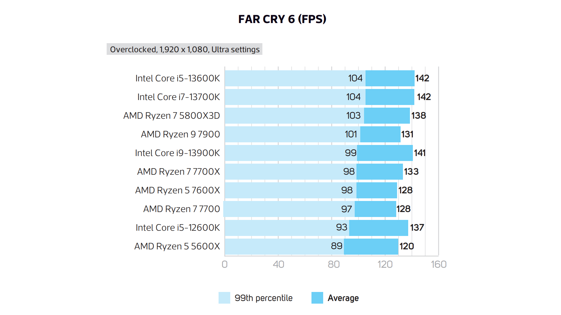 Intel 13700K is just so much better!