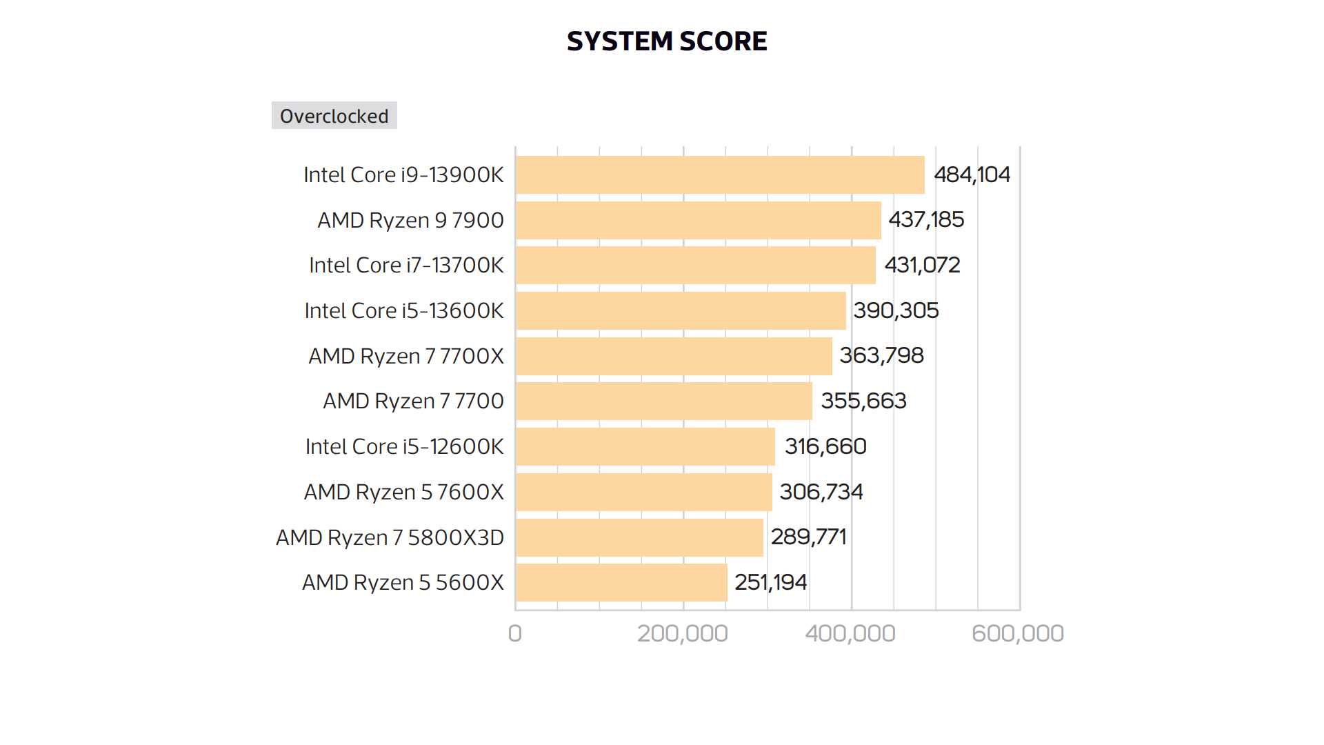 AMD Ryzen 5 7600X: The most popular Core i5 declassed 