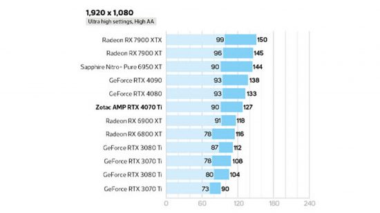 Nvidia Geforce RTX 4070 ti review Cyberpunk 2077 1920 x 1080 test results