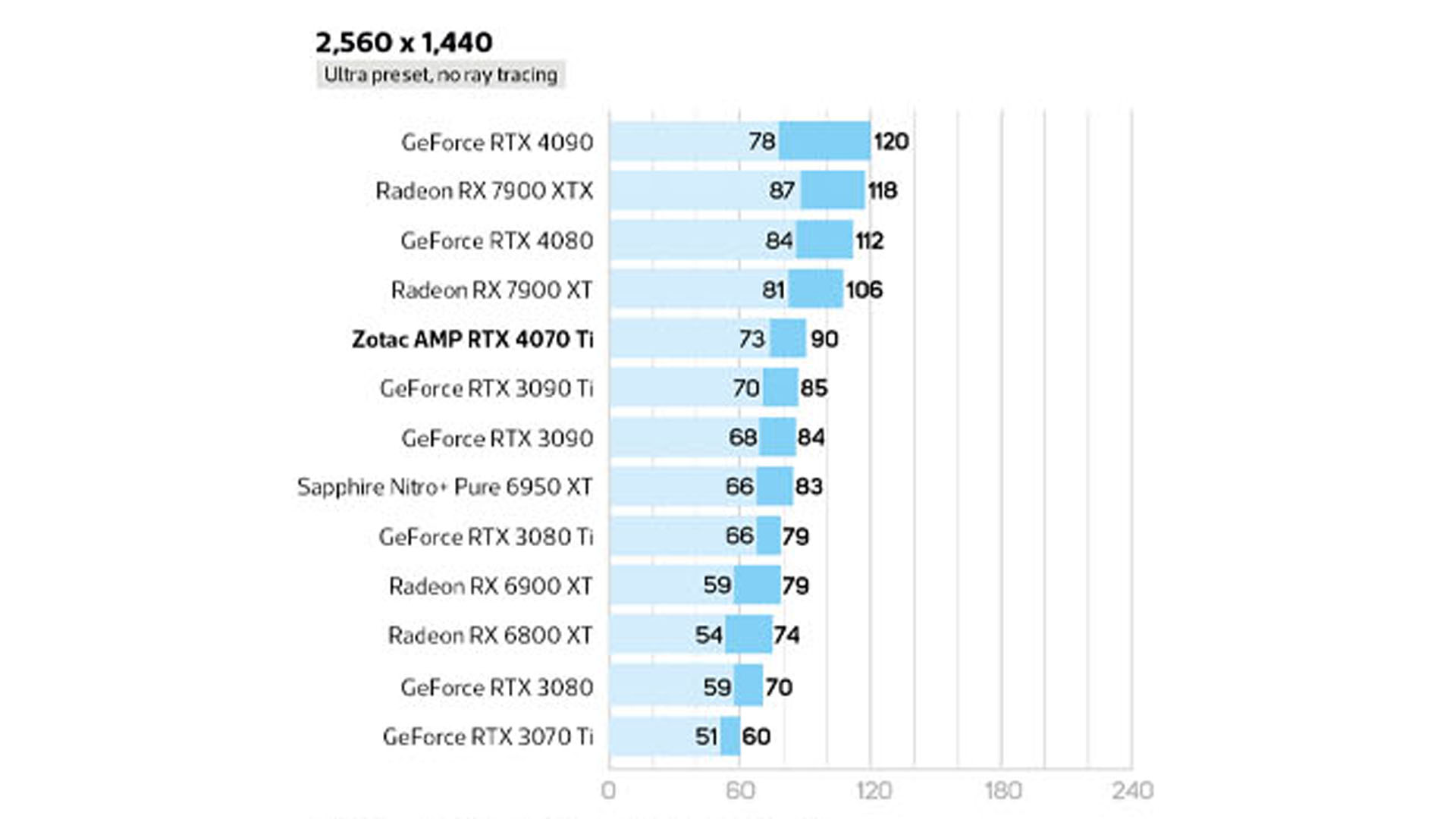 RTX 4070 Ti vs RX 7900 XT - Test in 8 Games l 4K Ray Tracing 
