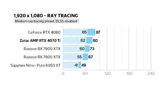 Nvidia Geforce RTX 4070 ti review Cyberpunk 2077 1920 x 1080 ray tracing test results