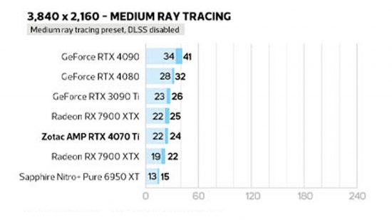 Nvidia Geforce RTX 4070 ti review Cyberpunk 2077 3840 x 2160 ray tracing test results