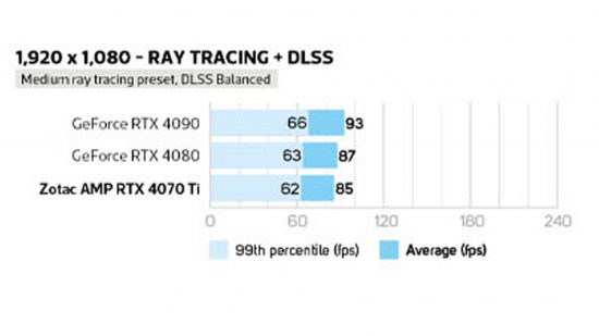 Nvidia Geforce RTX 4070 ti review Cyberpunk 2077 1920 x 1080 ray tracing +DLSS test results