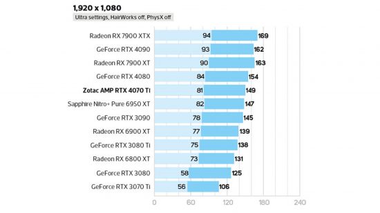 Nvidia Geforce RTX 4070 ti review Metro Exodus 1920 x 1080 test results