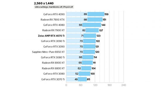 Nvidia Geforce RTX 4070 ti review Metro Exodus 2560 x 1440 test results