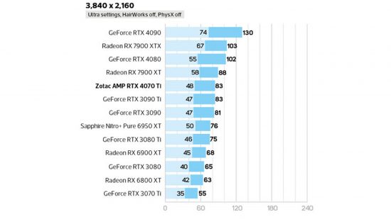Nvidia Geforce RTX 4070 ti review Metro Exodus 3840 x 2160 test results
