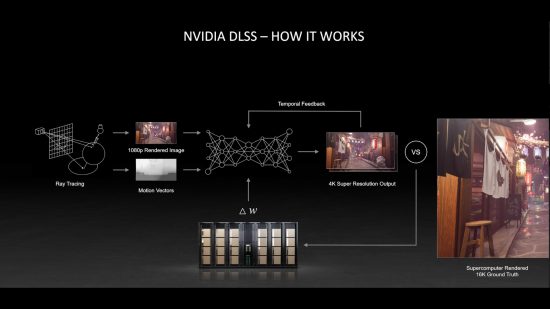 A slide showing how Nvidia DLSS works