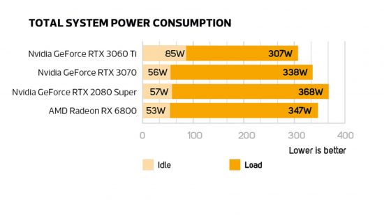 Nvidia GeForce RTX 3060 Ti power consumption results