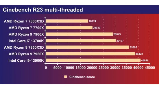 AMD Ryzen 7 7800X3D Cinebench multi-threaded performance