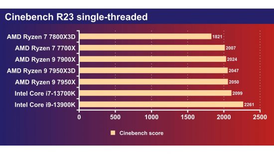 AMD Ryzen 7 7800X3D Cinebench single-threaded performance