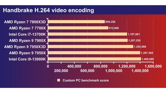 AMD Ryzen 7 7800X3D - Handbrake performance