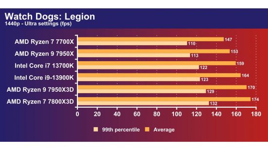 AMD Ryzen 7 7800X3D - Watch Dogs Legion frame rates