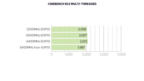 AMD EXPO Cinebench multi-threaded performance