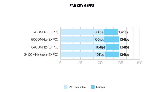AMD EXPO Far Cry 6 frame rate