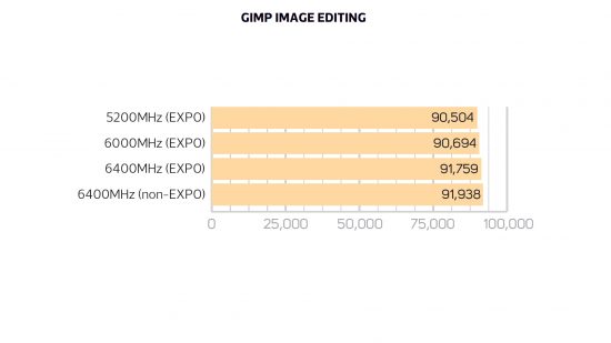 AMD EXPO Gimp performance
