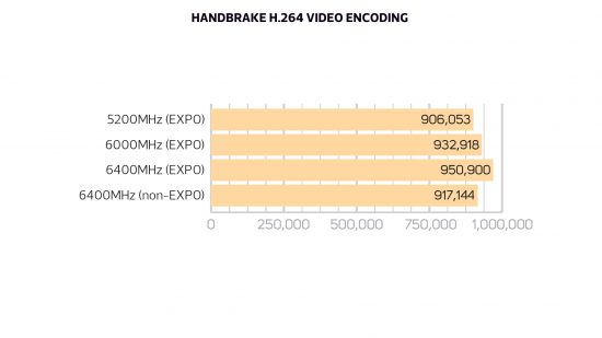 AMD EXPO Handbrake performance