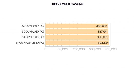 AMD EXPO multi-tasking performance